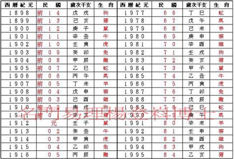 70屬什麼|民國、西元、農曆、年齡對照表－清單控推薦 實用資。